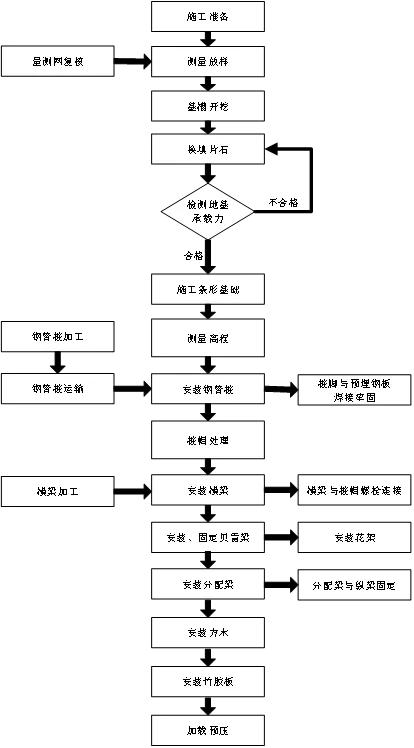连续梁桥支架现浇法施工工艺,满堂支架现浇梁施工工艺流程
