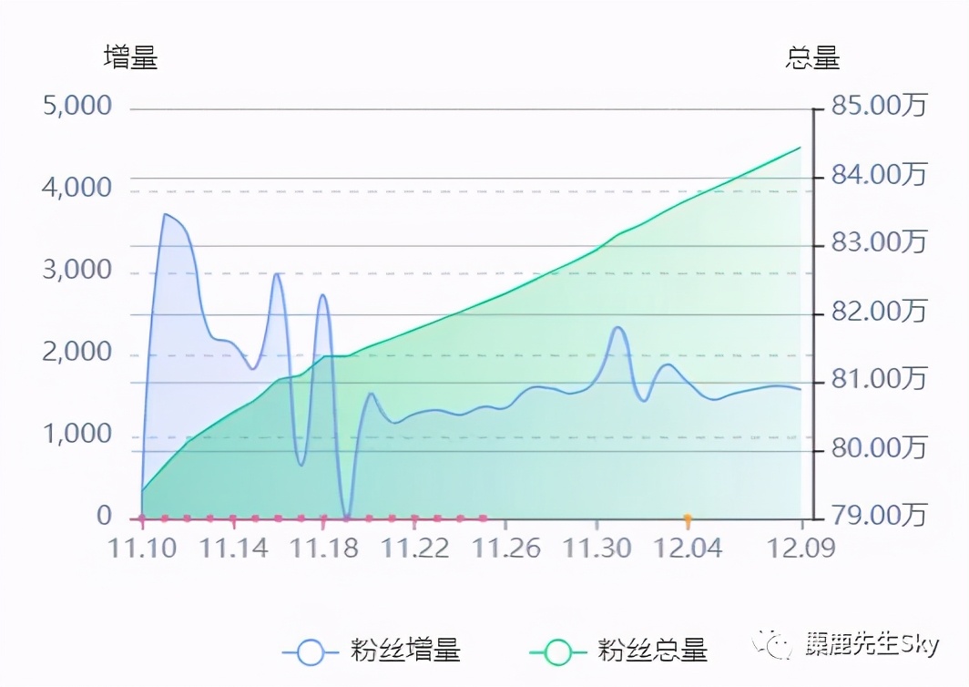小红书怎么一个月涨一万粉,小红书万粉博主收入