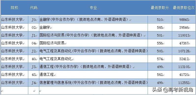 山东本科院校中外合作专业有哪些,在山东中外合作的大学有哪些专业