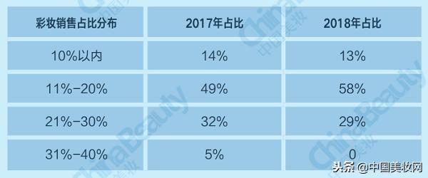 升维*局破**：2018中国化妆品店年度报告