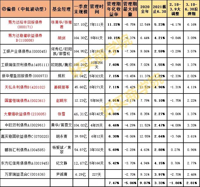 34股+30债的2021年上半年复盘：排行榜上的基金，要不要追？