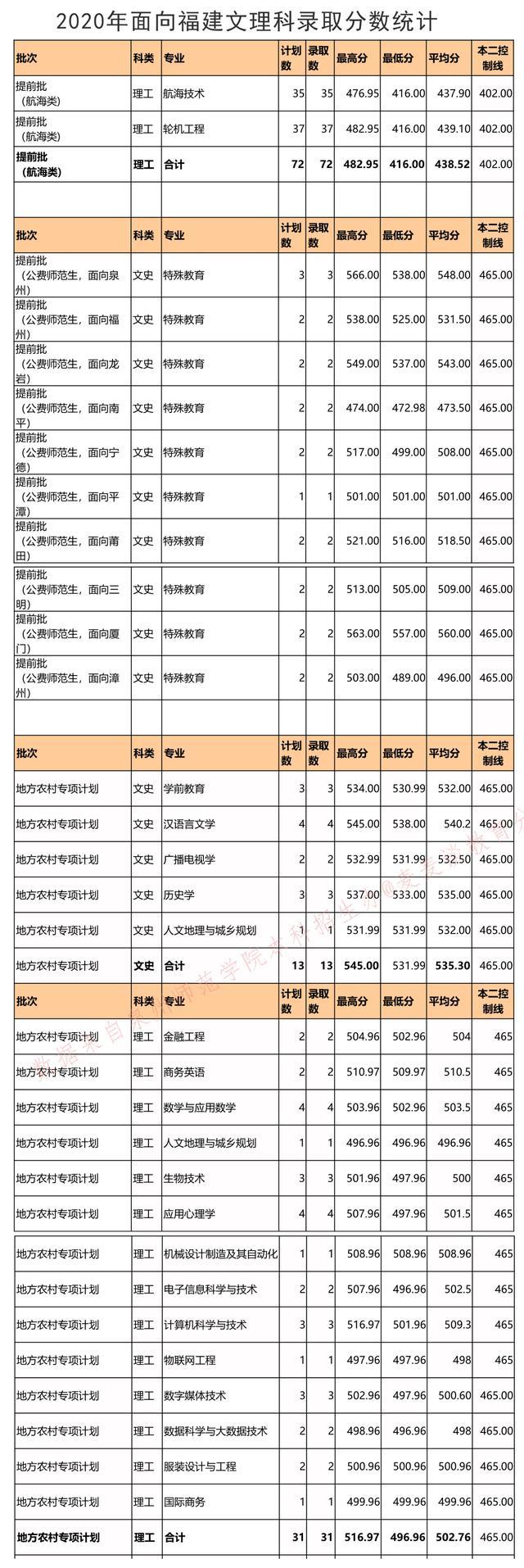 泉州师范学院各专业分数线2023年,泉州师范学院2020年的录取分数线