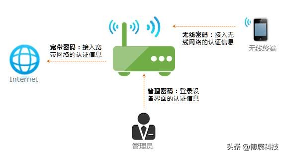 无线路由器一般密码是如何设置的,无线路由器的原始密码一般是什么