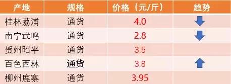 「一周橘价」柑橘竞相上市，实时关注价格动态，择机出售