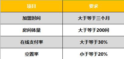 重庆长租公寓品牌排行榜,长租公寓项目管理软件