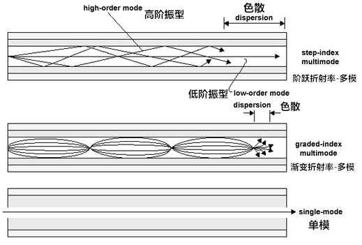 多模光纤和单模光纤科普小知识,单模光纤和多模光纤的区别在哪里