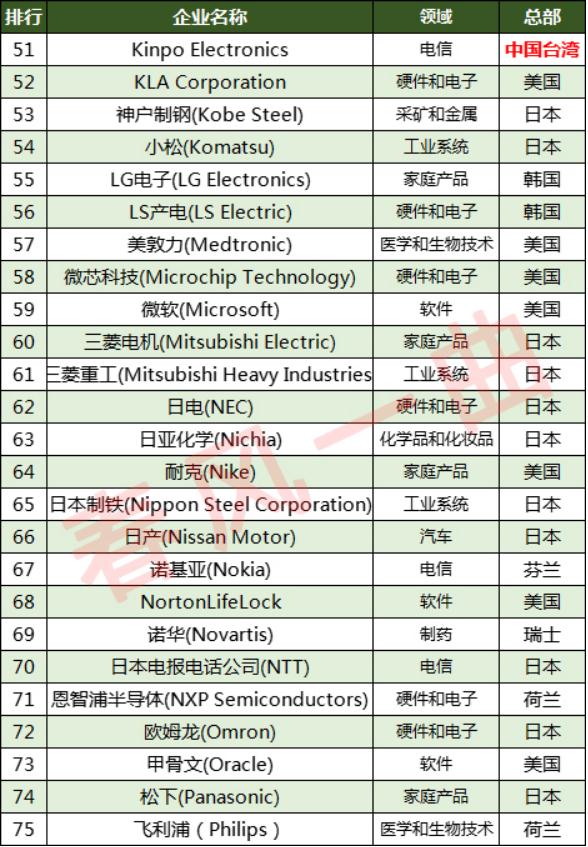 世界上最懂创新公司,全球最具创新性公司50强榜单