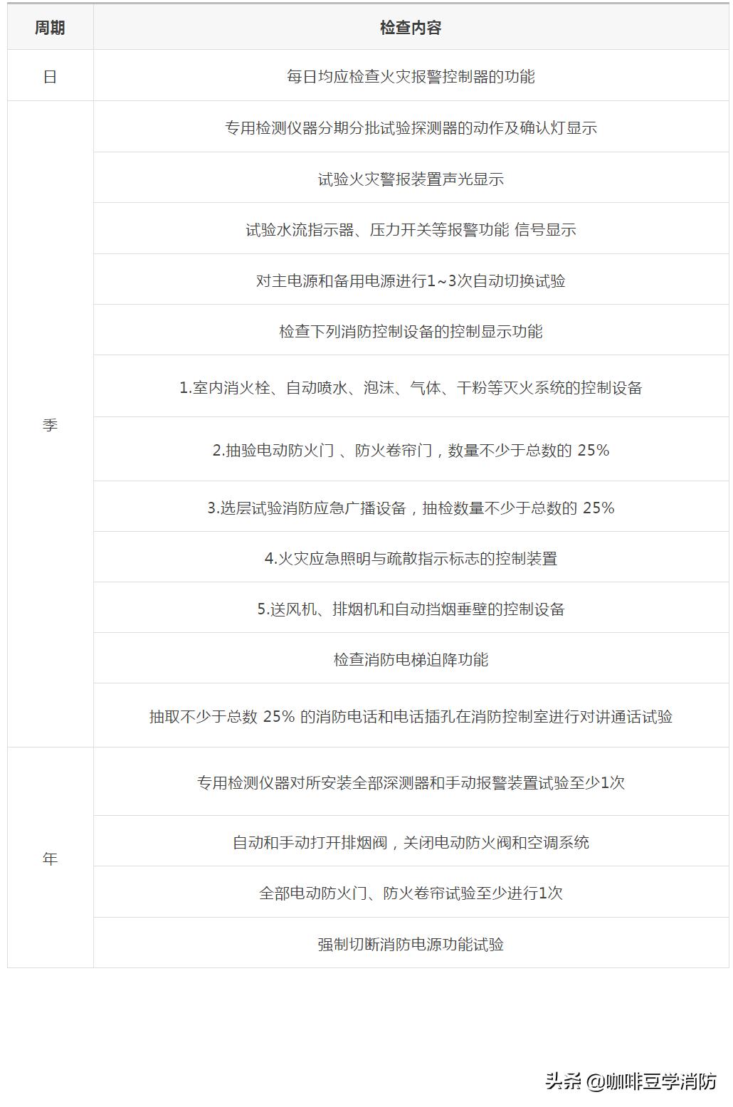 各种消防设施检查周期一览表,消防设施维护周期口诀