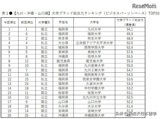 权威发布丨日本人眼中的日本大学排行榜！