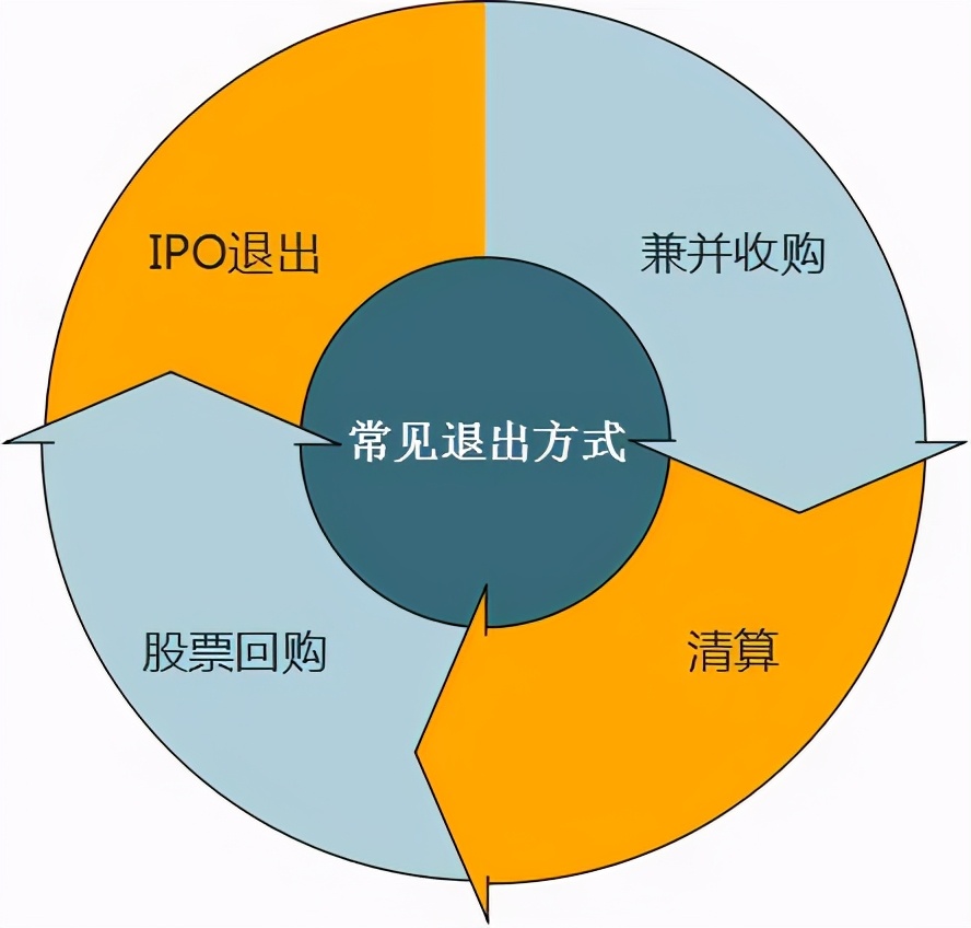 股权投资上市后怎么退出,股权投资基金收益最高的退出方式