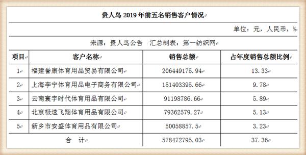 3年减员1774人的贵人鸟生变，年薪百万的董秘劳动合同到期辞了职