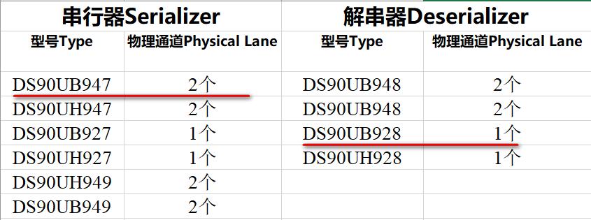 LVDS串行器解串器——通道模式配对使用说明
