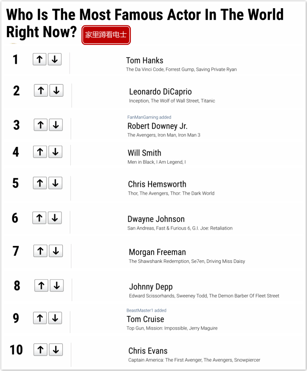 世界最知名男星排行榜:2黑人演员入前10,漫威给力,里维斯下滑