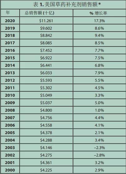 美国最畅销的营养补充食品是,德国植物营养补充剂