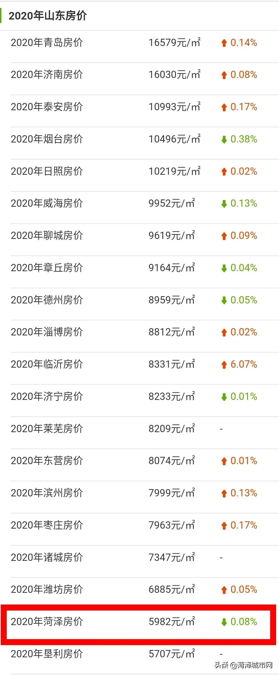 5982元/㎡！菏泽各县市区最新房价出炉，快看你家涨了跌了