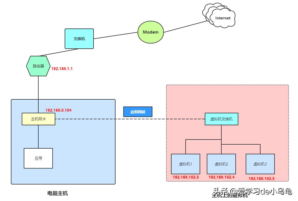 虚拟机桥接模式和nat模式的区别,vm桥接模式好还是nat模式好