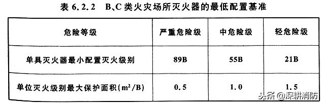 灭火器的培训和讲解灭火器分类,灭火器的配置标准及计算方法