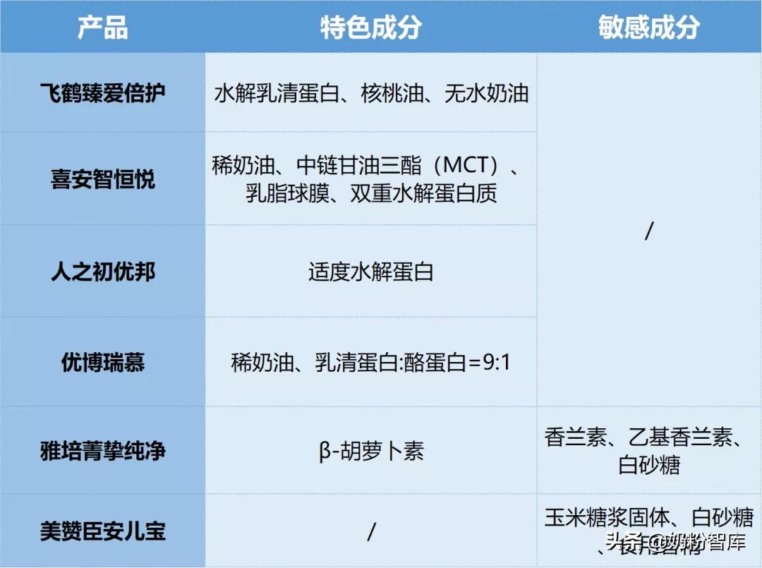 飞鹤臻爱倍护分有机和无机,飞鹤臻爱倍护比星飞帆好