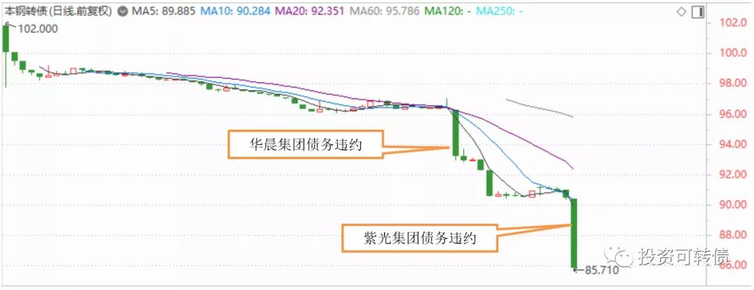 深陷违约风波的本钢转债,本钢转债违约该怎么办