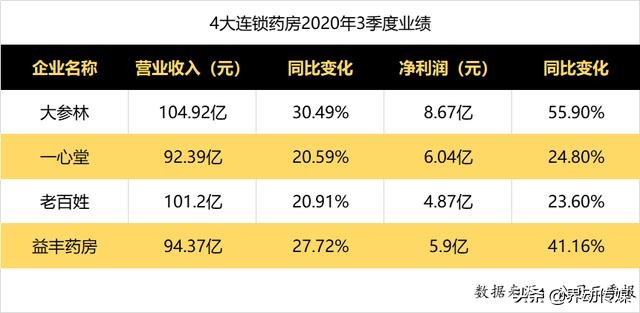 界动丨大参林称霸四大连锁药房？话还是说得太早了