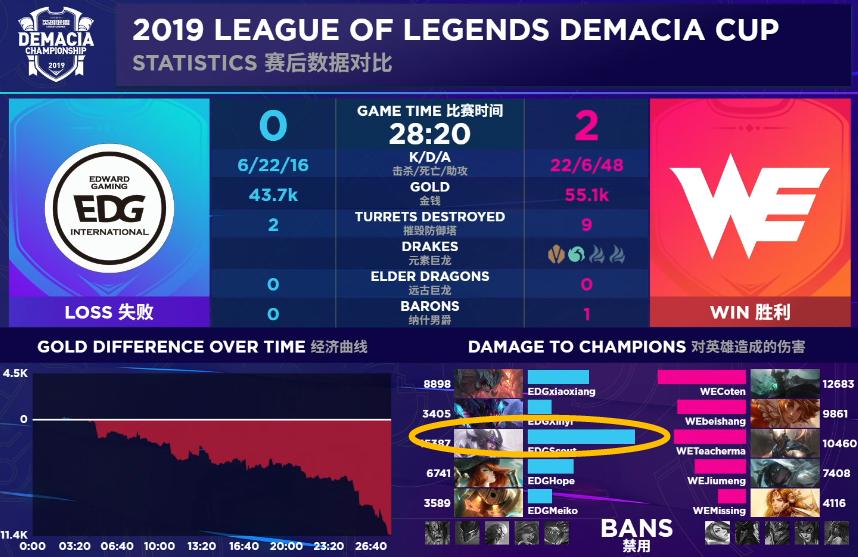 斗鱼德玛西亚杯：WE令人意外，解说娃娃：WE是LPL赛区的格里芬