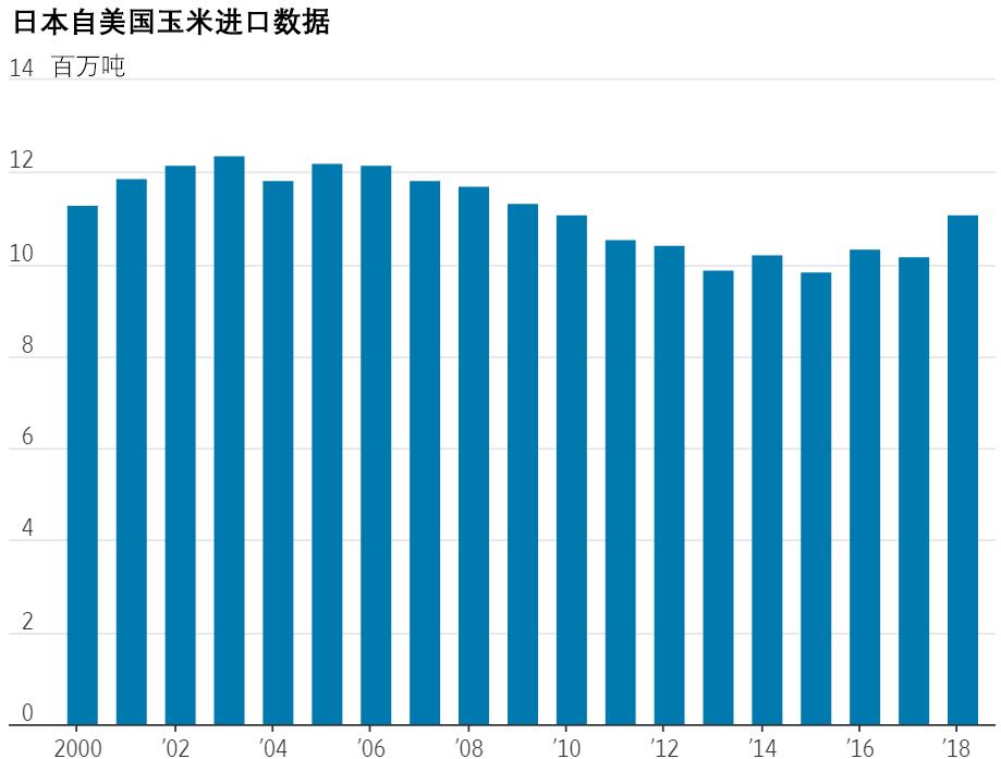 特朗普大概是被安倍忽悠了：日本答应接盘美国玉米，其实根本没有消化能力