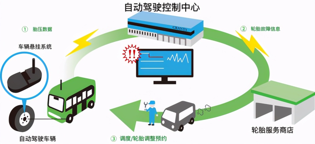黑科技轮胎爆胎,无人自动救援车