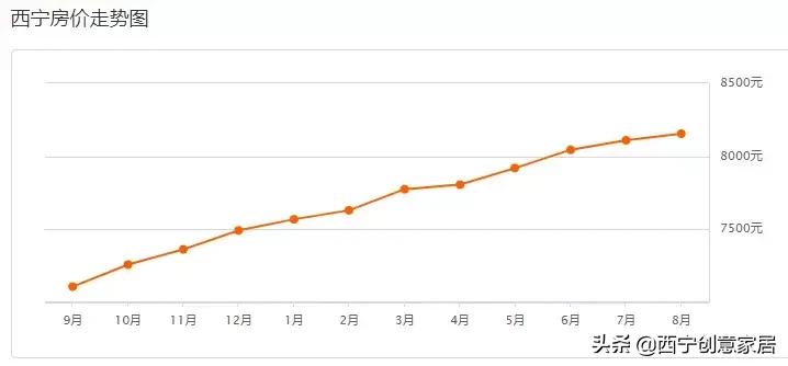 西宁市各区房价一览表,西宁各区房价一览表