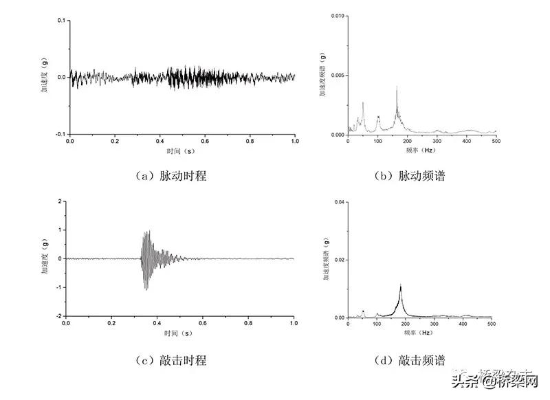 如何打破吊索索力识别的盲区