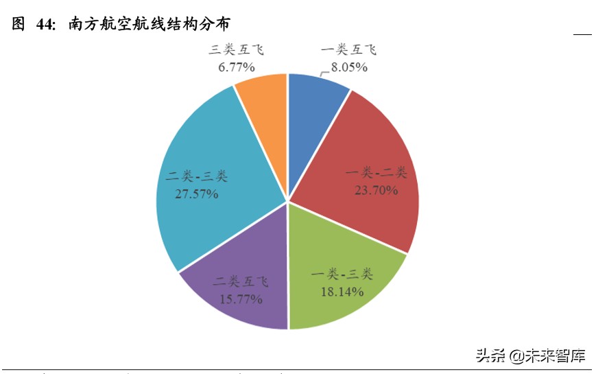 南方航空规模排名,南方航空亚洲第一