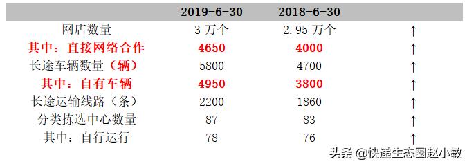 中通上半年营收近100亿，Q2净利润下降明显，能坐稳加盟制第一吗