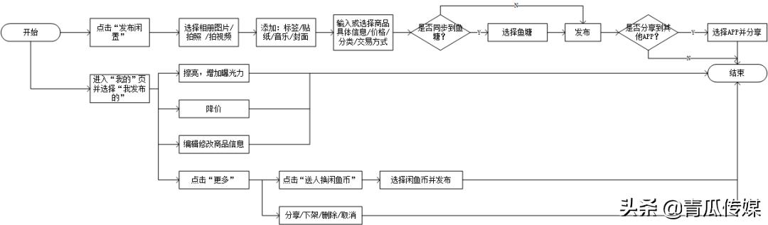 闲鱼竞品分析软件,闲鱼app产品生命周期