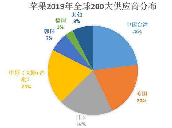 苹果全球供应链优势分析,苹果供应链中国2019年