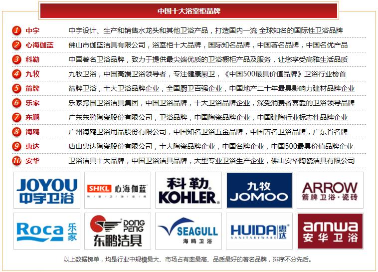 嘉居卫浴是卫浴十大品牌吗,整体卫浴柜十大品牌排行榜