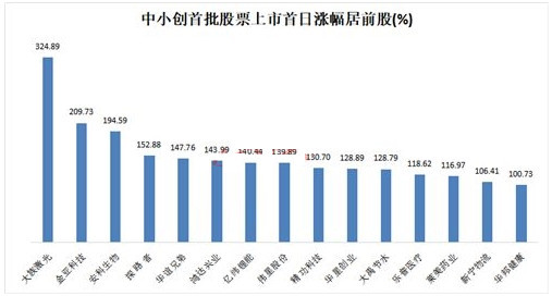 下周一有望暴涨的科创板股,进入科创板的股民们近况如何