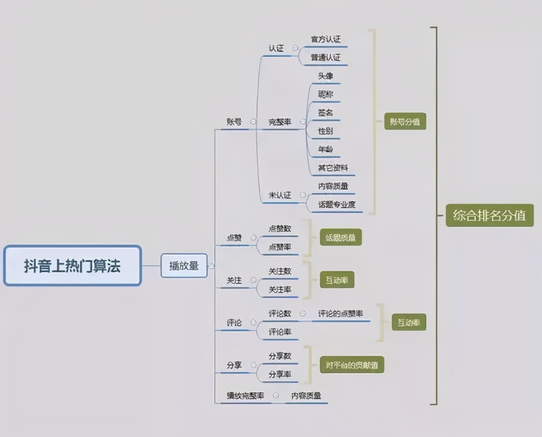 2022抖音短视频运营全套方案,干货新手入门教程