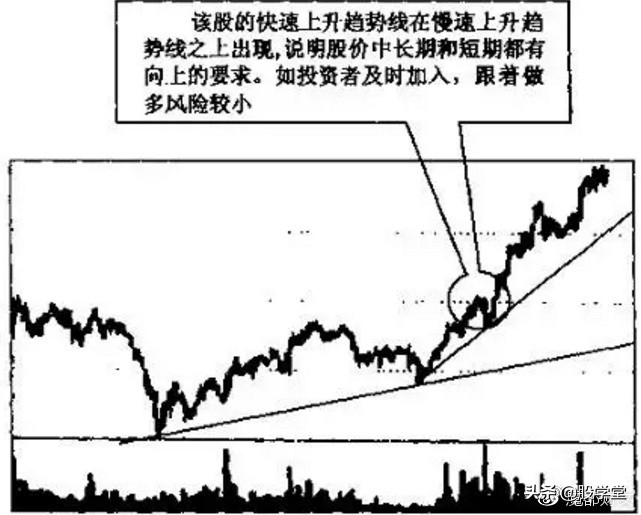 趋势线分析教程,趋势线的绘制与取点