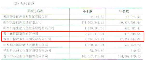 阜民银行遭*款贷**诈骗，大股东晋中银行信贷黑洞乱象丛生
