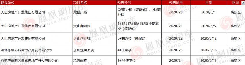 2021年新楼盘预售证,最新楼盘预售证