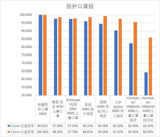普通医用外科口罩过滤效率,口罩过滤效率的标准