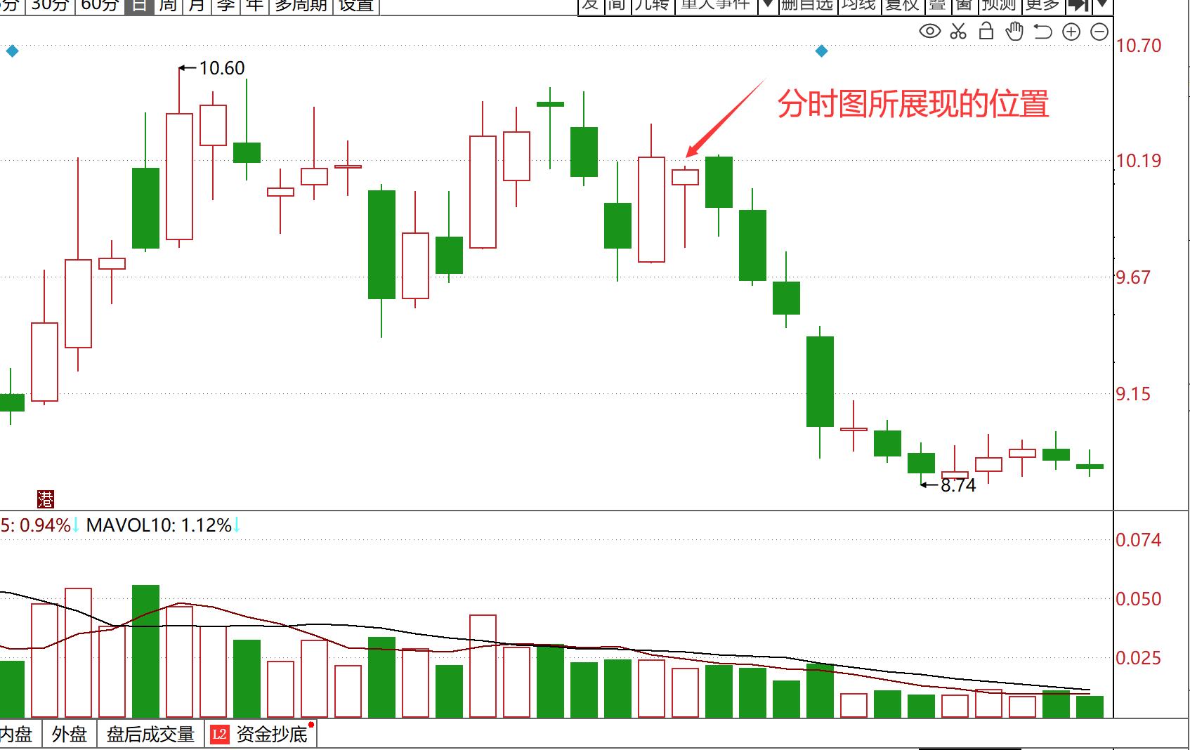 小资金超短线操作,小资金快速翻倍战法