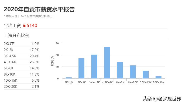 自贡平均工资6千,自贡2022平均工资是多少