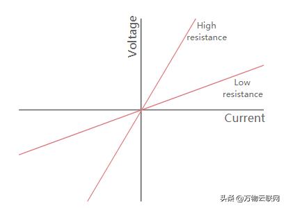 每天学习一点：什么是欧姆定律-公式，方程和欧姆定律三角形