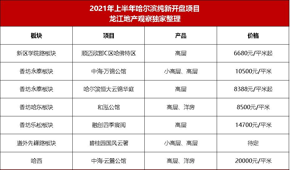 哈尔滨12个新盘房价出炉！香坊哈东不过万，哈西冲上2万大关