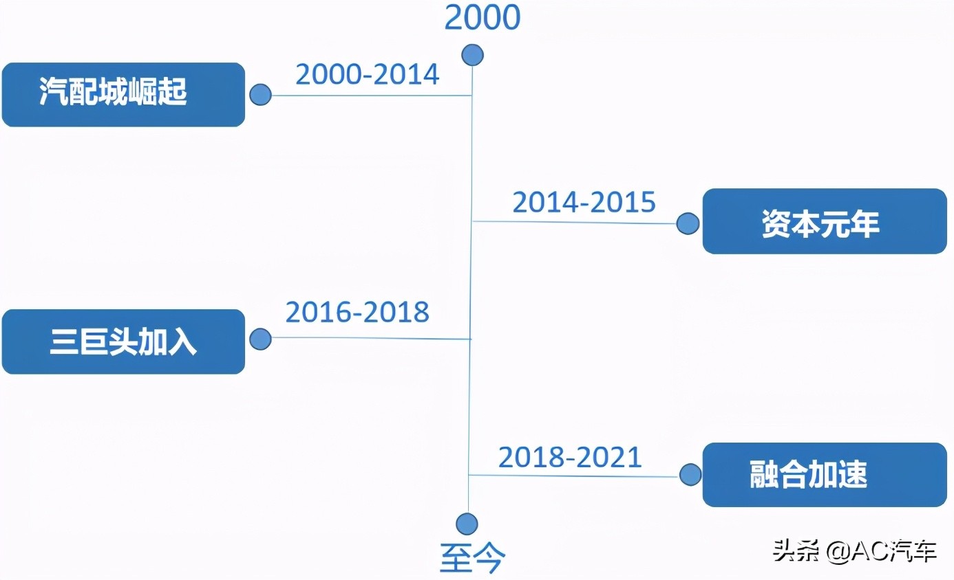 未来二十年商业发展三大趋势,后市场破局关键点分析