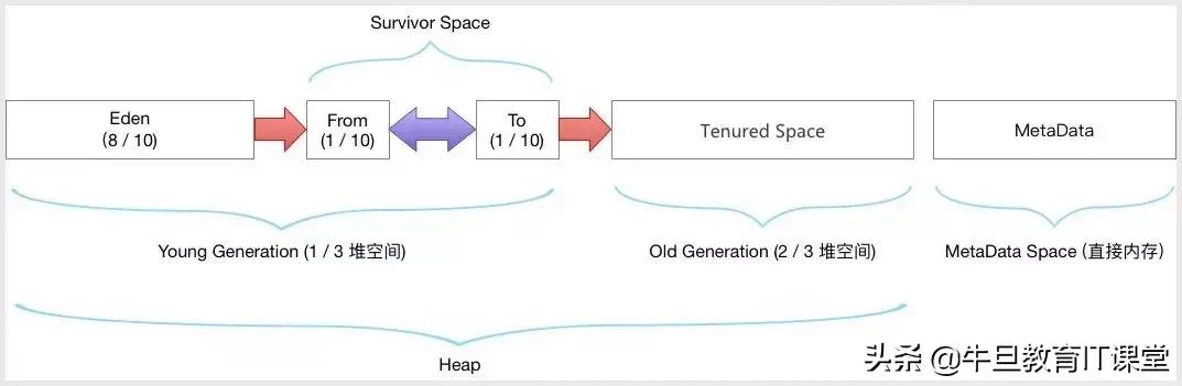 高级进阶:Java虚拟机的22个重难点(干货)