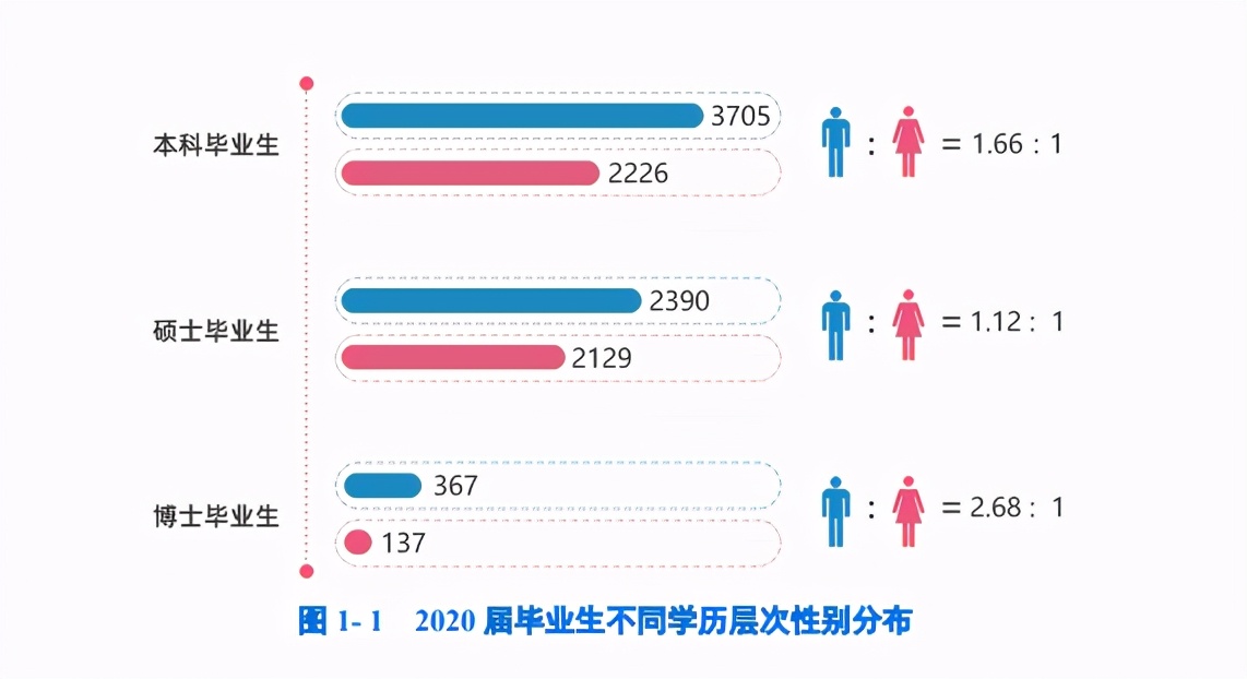 重庆大学2020届毕业生就业质量:就业率94.73%,1/4本科生深造
