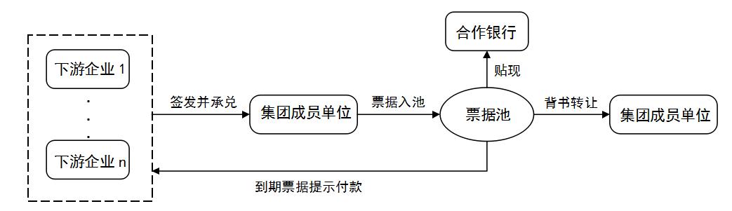 商票融资操作模式,商票如何嵌入供应链