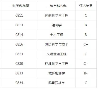 北京建筑大学就业排名,北京建筑大学数学评估