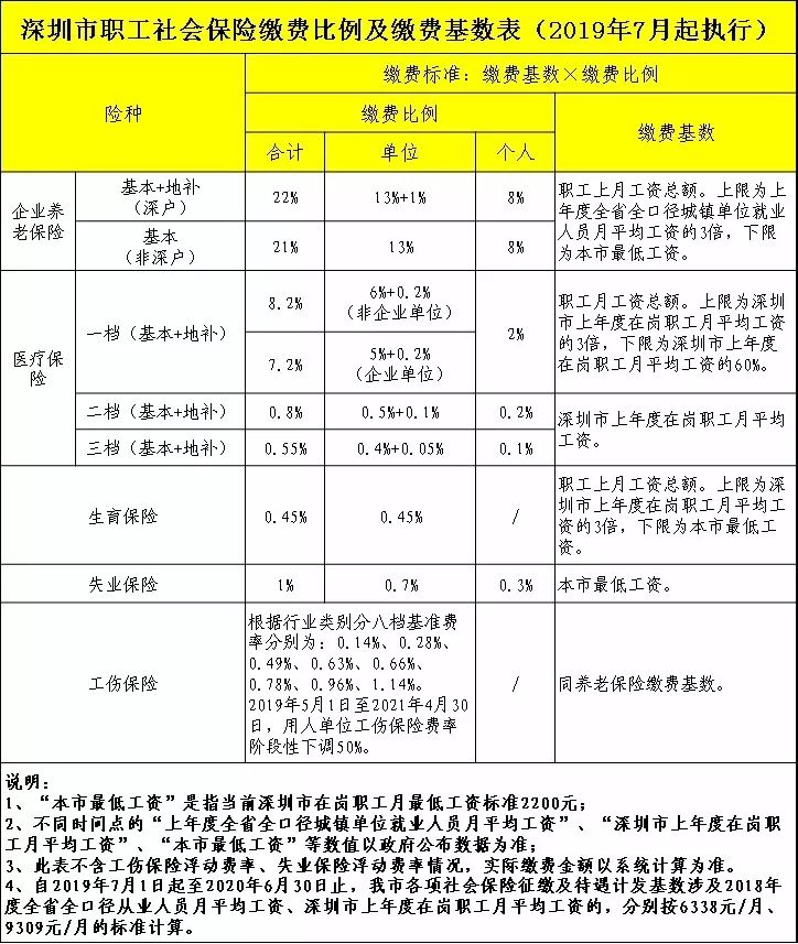 深圳一二三档医保退休待遇,深圳医保一二三档区别